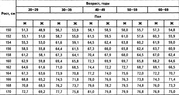 Нормальна вага при зростанні 176. Як визначити, чи є зайва вага.