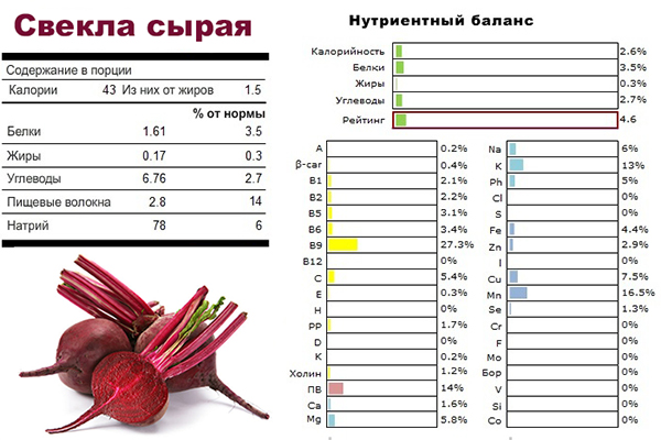 Comer remolacha cruda beneficia y perjudica. Los beneficios del jugo de remolacha. Remolacha con zanahorias — Woman