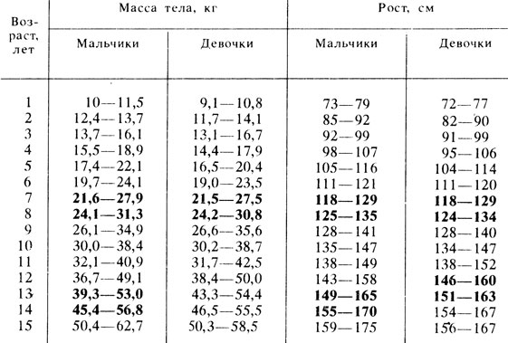 Нормальна вага при зростанні 176. Як визначити, чи є зайва вага.