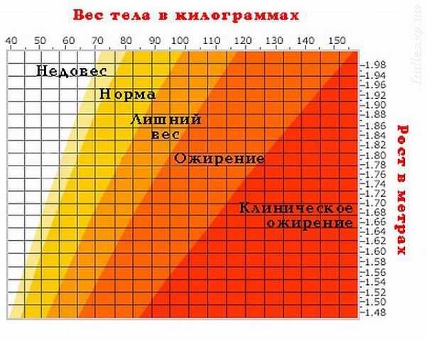 Нормальна вага при зростанні 176. Як визначити, чи є зайва вага.
