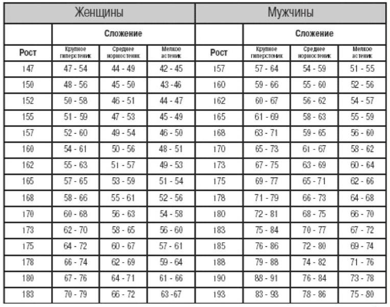Нормальна вага при зростанні 176. Як визначити, чи є зайва вага.
